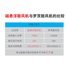 磁悬浮风机与罗茨风机对比
