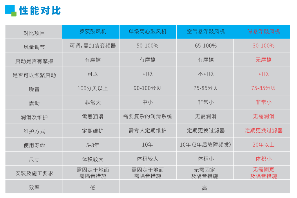 磁悬浮风机性能对比