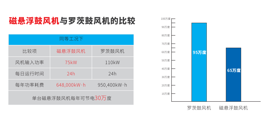 磁悬浮风机性能对比(图6)